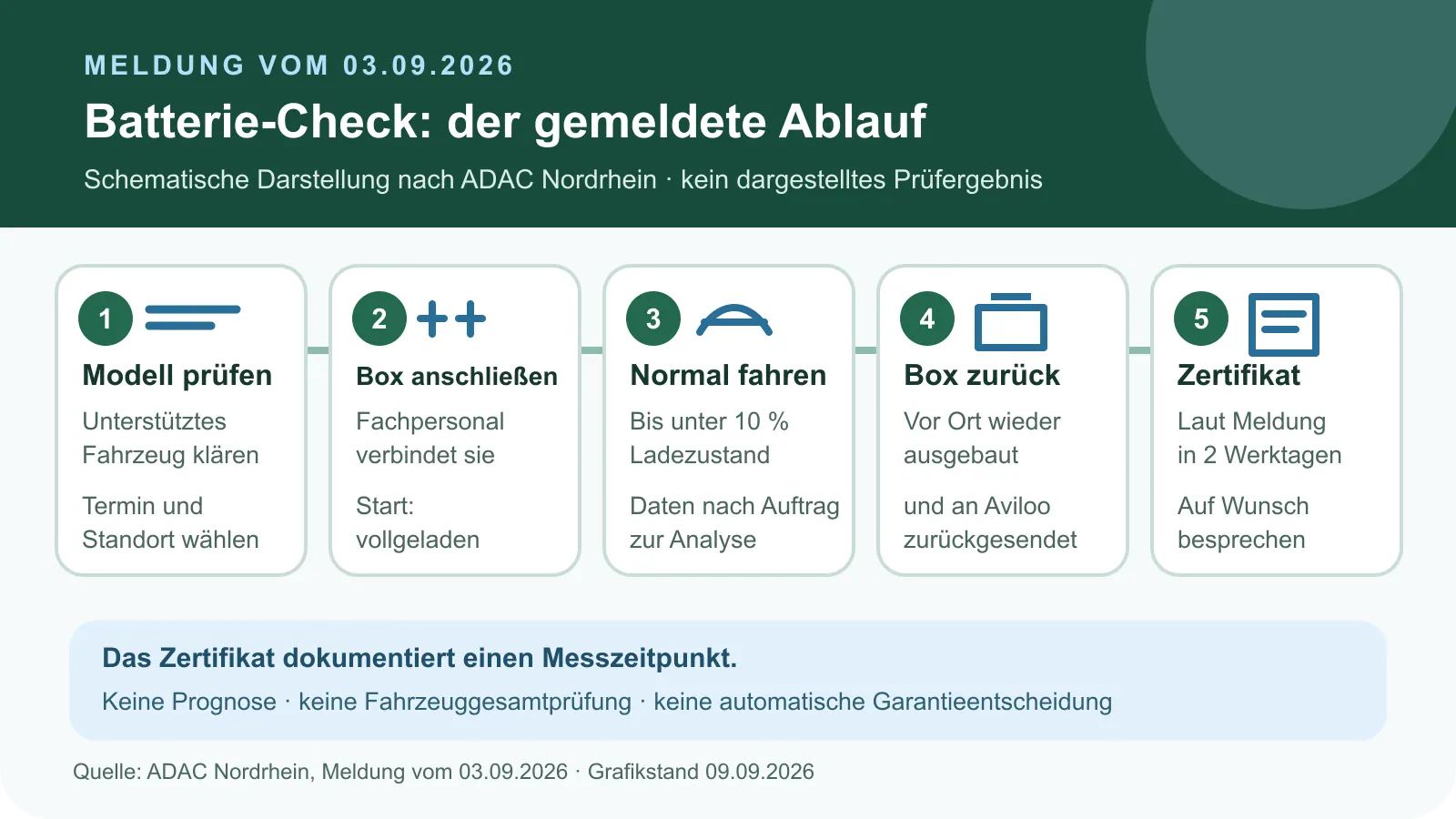 Gemeldeter Vor-Ort-Ablauf: Modell und Termin prüfen; Fachpersonal verbindet die Box bei vollgeladenem Start; im Normalbetrieb bis unter zehn Prozent fahren, Daten werden nach Auftrag analysiert; Box an Aviloo zurückgeben; Zertifikat laut Meldung innerhalb von zwei Werktagen erhalten. Die Meldung nennt keinen ausdrücklichen Fristbeginn. Keine Prognose oder Garantieentscheidung.