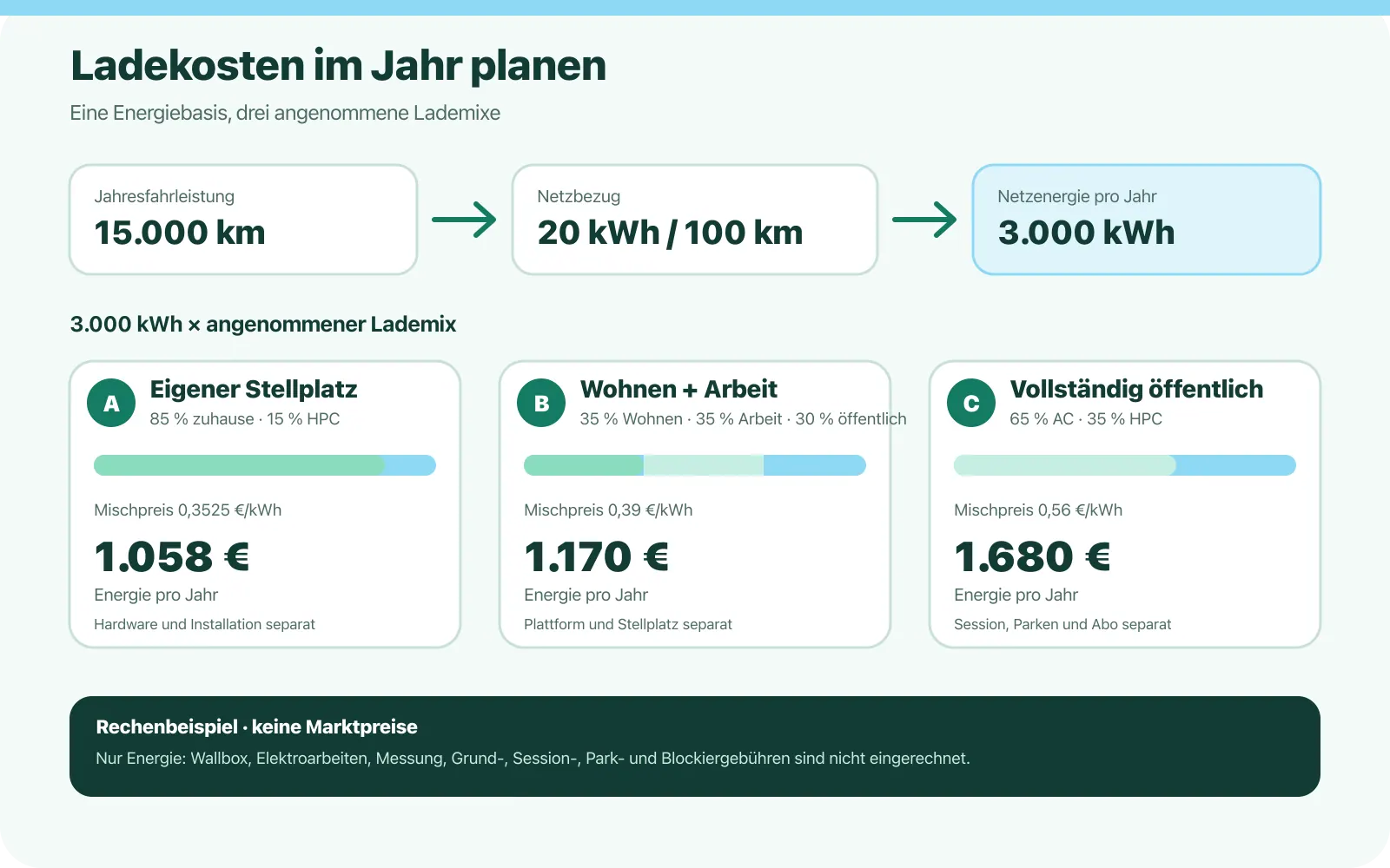 15.000 Kilometer bei 20 Netz-kWh je 100 Kilometer ergeben 3.000 kWh im Jahr; drei angenommene Lademixe kosten rund 1.058, 1.170 oder 1.680 Euro Energie.