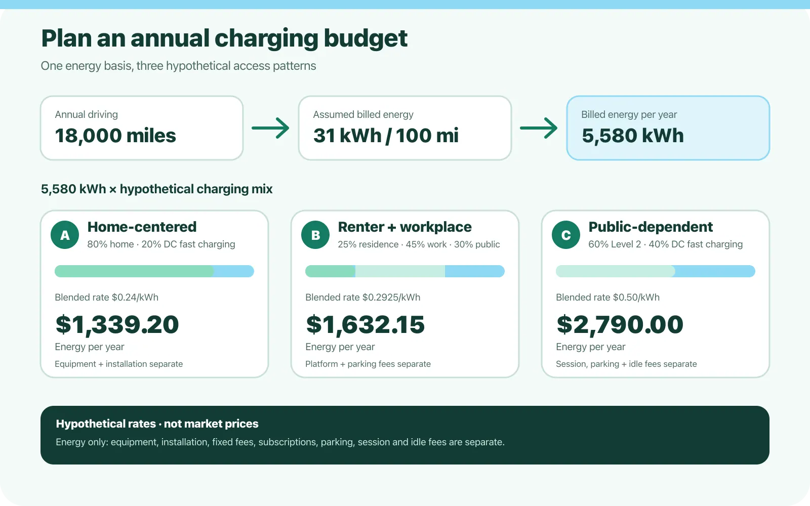18,000 miles at an assumed 31 billed kWh per 100 miles equals 5,580 kWh a year. Three hypothetical charging mixes cost $1,339.20, $1,632.15 or $2,790 in energy.