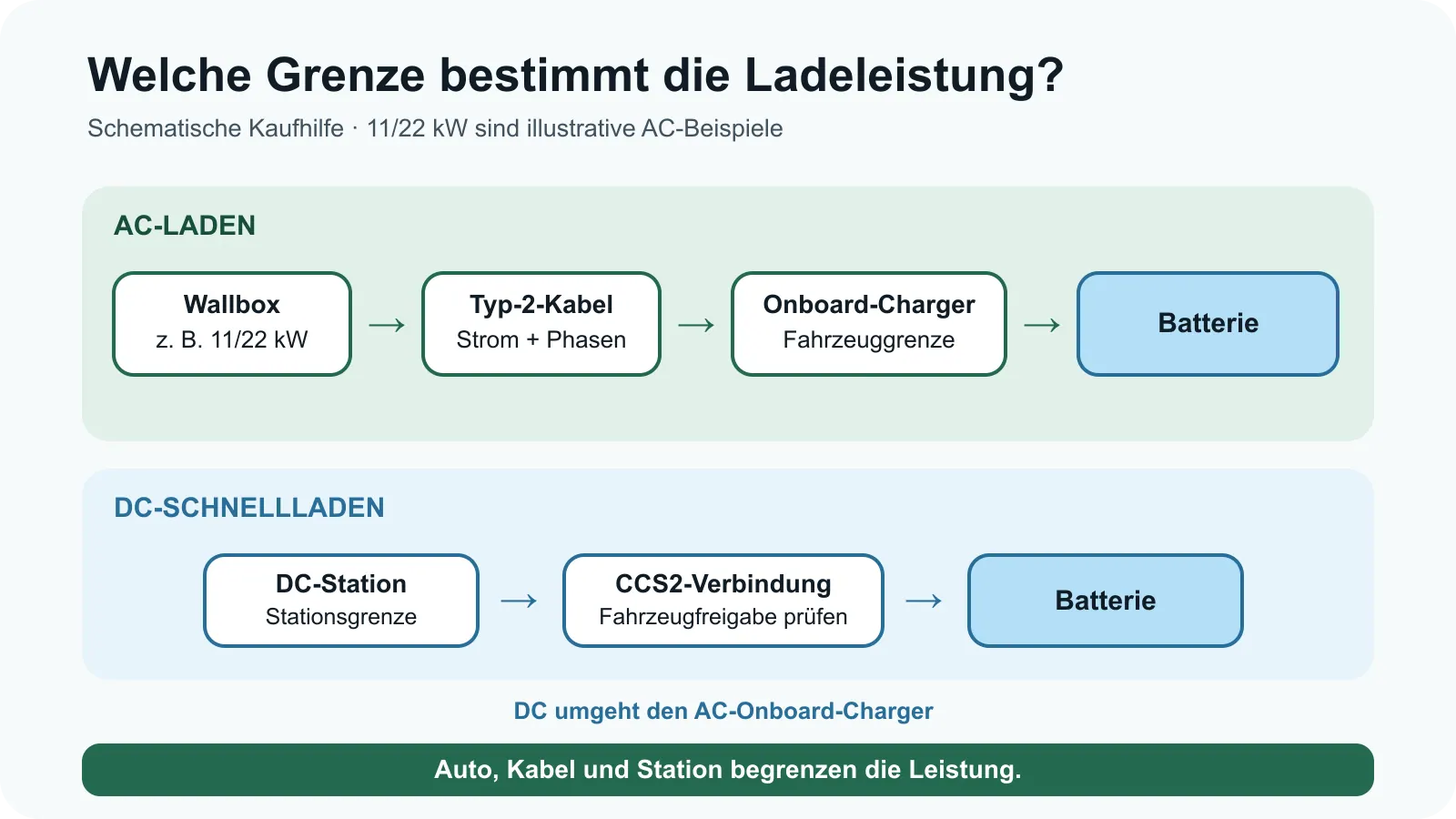 Zwei Ladewege: Beim AC-Laden führen Wallbox und Typ-2-Kabel über den Onboard-Charger zur Batterie. Beim DC-Laden umgeht die CCS2-Verbindung den AC-Onboard-Charger. Auto, Kabel und Station begrenzen die Leistung.