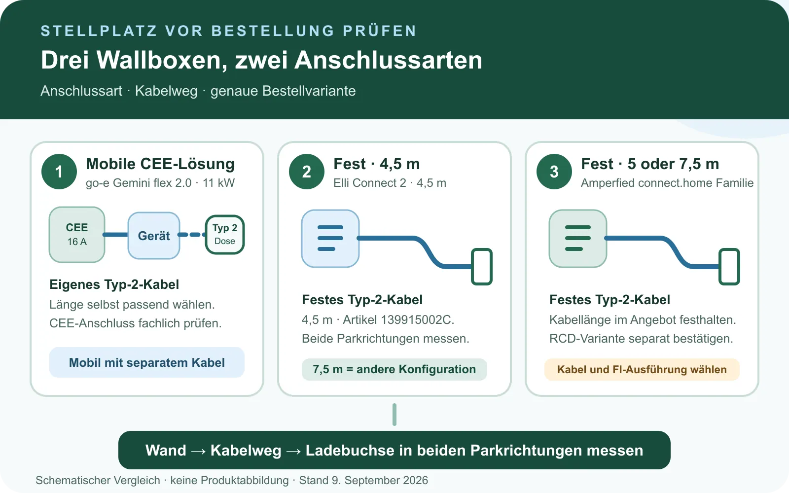 Drei Wallboxen, zwei Anschlussarten: go-e Gemini flex 2.0 mit CEE 16 A und eigenem Typ-2-Kabel; Elli Connect 2 Artikel 139915002C mit festem 4,5-m-Kabel; Amperfied connect.home mit 5 oder 7,5 m nach gewählter Schutzvariante. Kabelweg in beiden Parkrichtungen messen; keine Installationsfreigabe.