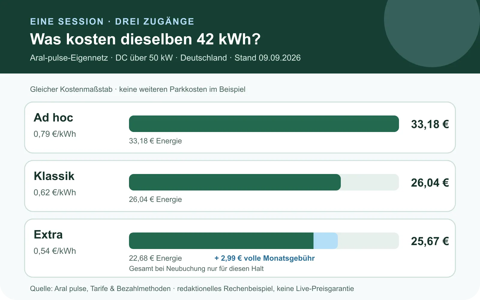 42 kWh an einem Aral-pulse-eigenen deutschen DC-Ladepunkt über 50 kW kosten am 9. September 2026 ad hoc 33,18 Euro, im Klassik-Tarif 26,04 Euro und bei Extra-Neubuchung 22,68 Euro Energie plus 2,99 Euro Monatsgebühr, zusammen 25,67 Euro. Parkkosten sind nicht enthalten.