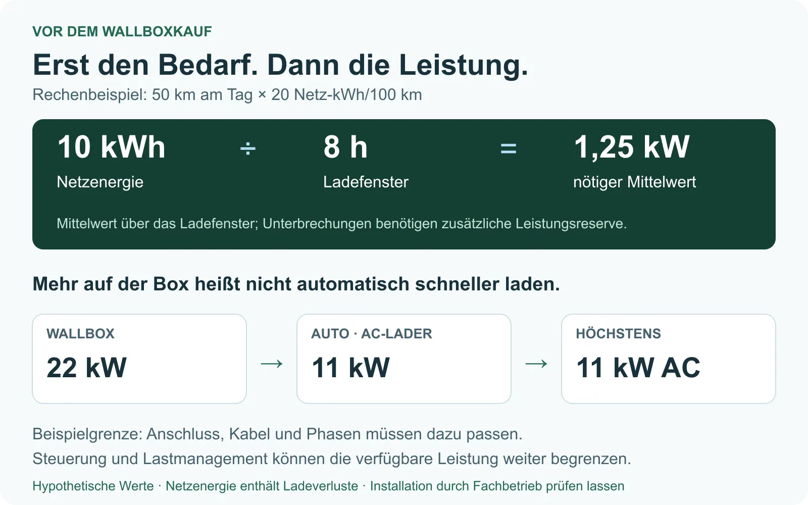 Rechenbeispiel: 50 km bei 20 Netz-kWh pro 100 km ergeben 10 kWh. In acht Stunden sind durchschnittlich 1,25 kW erforderlich. Eine 22-kW-Wallbox mit 11-kW-AC-Lader im Auto ermöglicht höchstens 11 kW bei passendem Anschluss, Kabel und Phasen; Steuerung und Lastmanagement können weiter begrenzen.