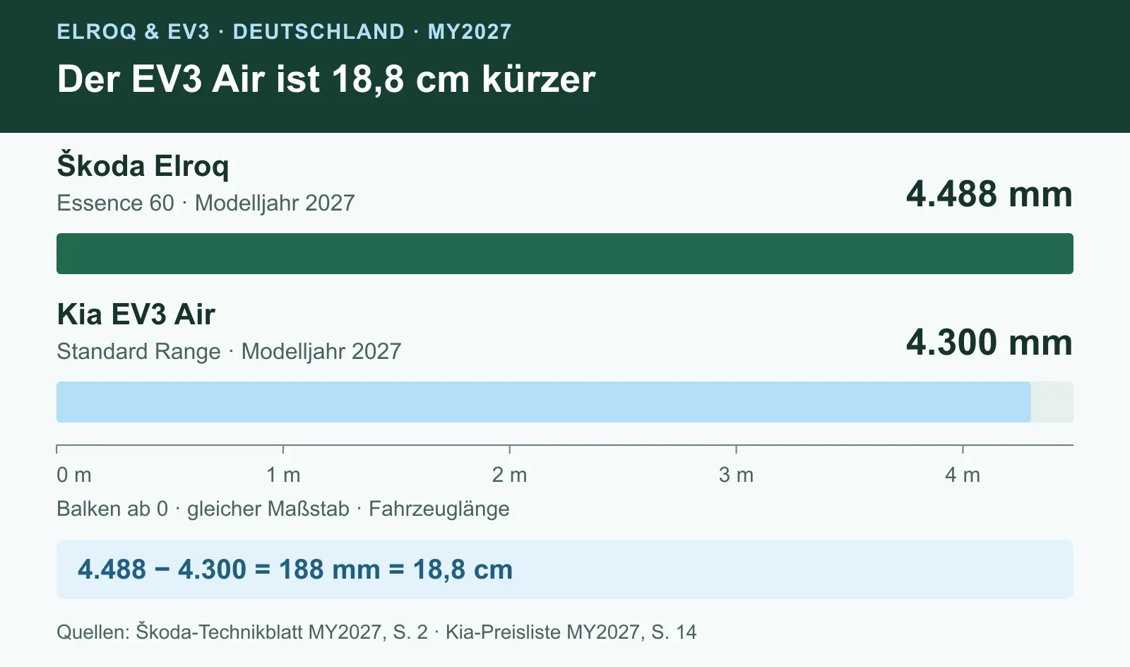 Maßstäblicher Längenvergleich: Škoda Elroq Essence 60, Modelljahr 2027, 4.488 mm; Kia EV3 Air Standard Range, Modelljahr 2027, 4.300 mm. Der EV3 ist 188 mm oder 18,8 cm kürzer. Beide Balken beginnen bei null.