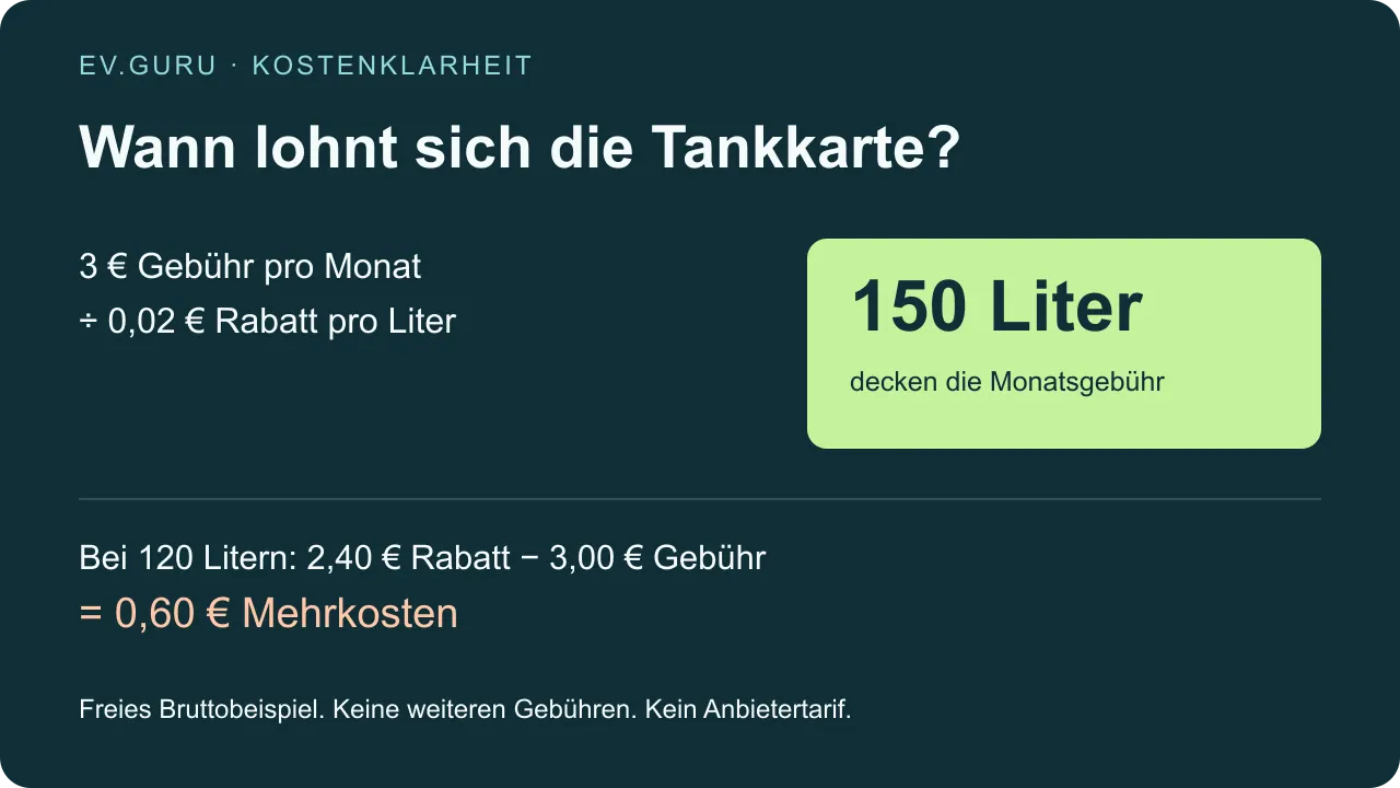 3 Euro Monatsgebühr geteilt durch 2 Cent Rabatt je Liter: Ab 150 Litern ist die Gebühr gedeckt. Bei 120 Litern entstehen 60 Cent Mehrkosten. Ohne weitere Gebühren, kein Anbietertarif.