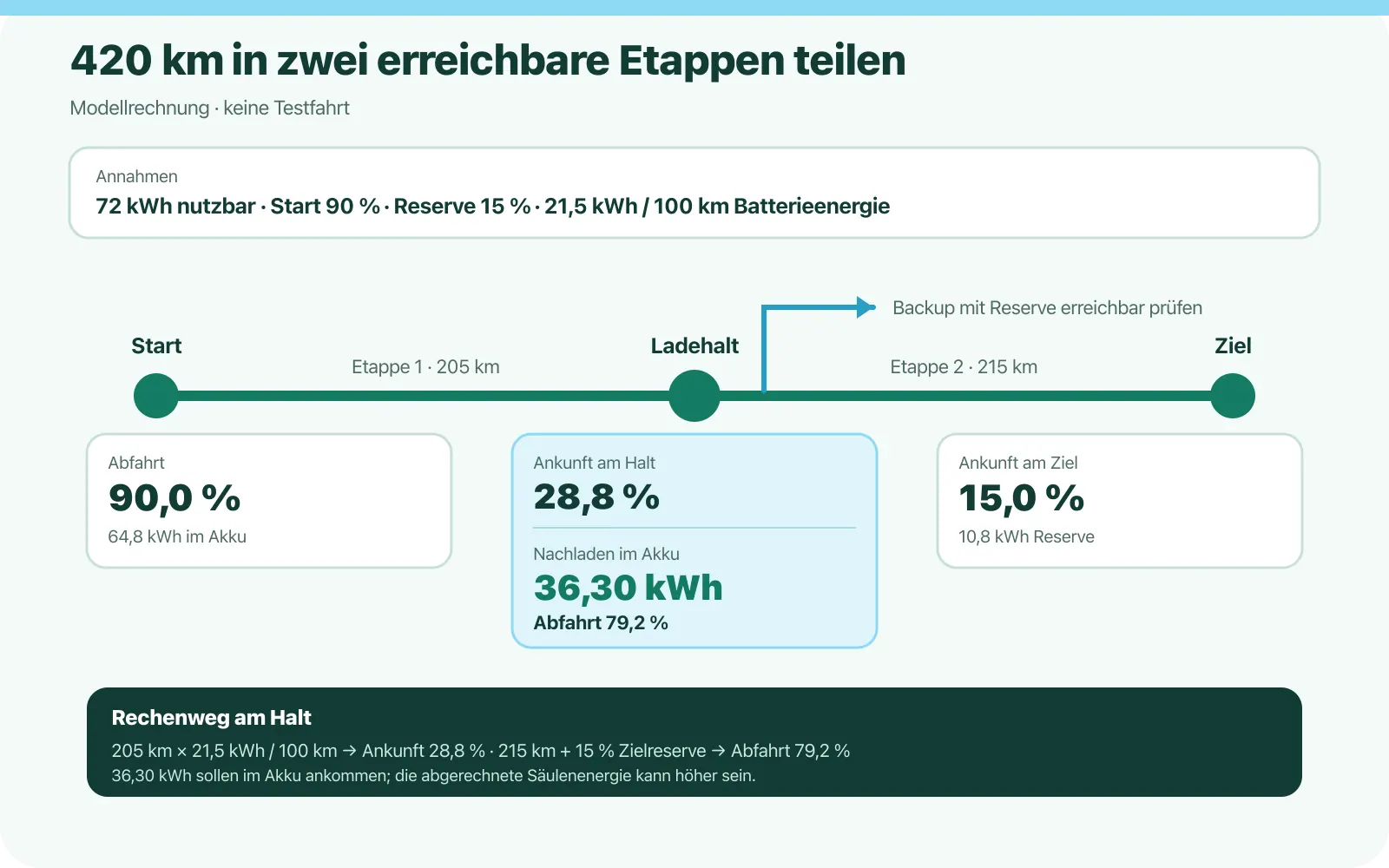 Modellroute mit 72-kWh-Batterie, 90 Prozent Start und 15 Prozent Reserve: Nach 205 Kilometern bleiben 28,8 Prozent. Nach 36,30 kWh Batterie-Nachladung geht es mit 79,2 Prozent auf die zweite Etappe über 215 Kilometer.