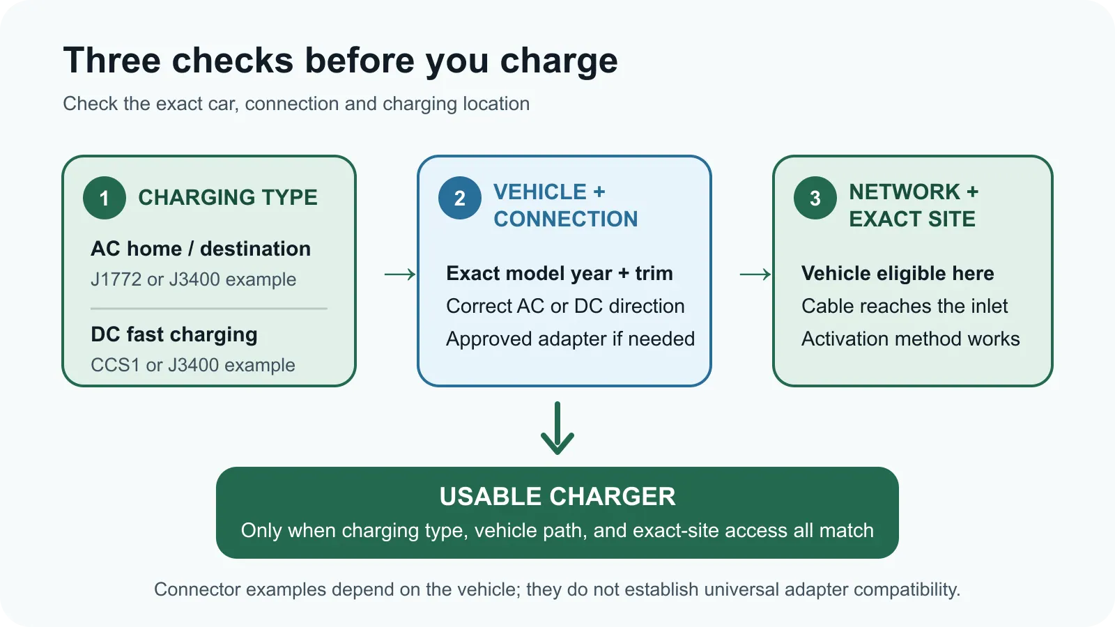 Three charging checks must match: AC or DC; exact model year and approved connection; and eligibility, cable reach and activation at the specific charging location.