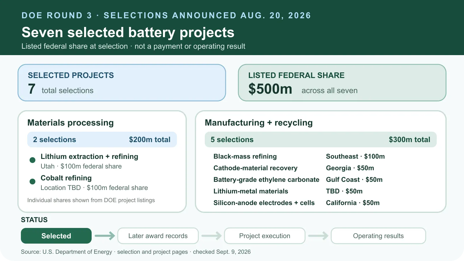 DOE selected seven projects: two materials-processing selections with $100 million each, plus five manufacturing and recycling selections with $100 million and four shares of $50 million. Total listed federal share: $500 million. Selection does not establish payment or operation.
