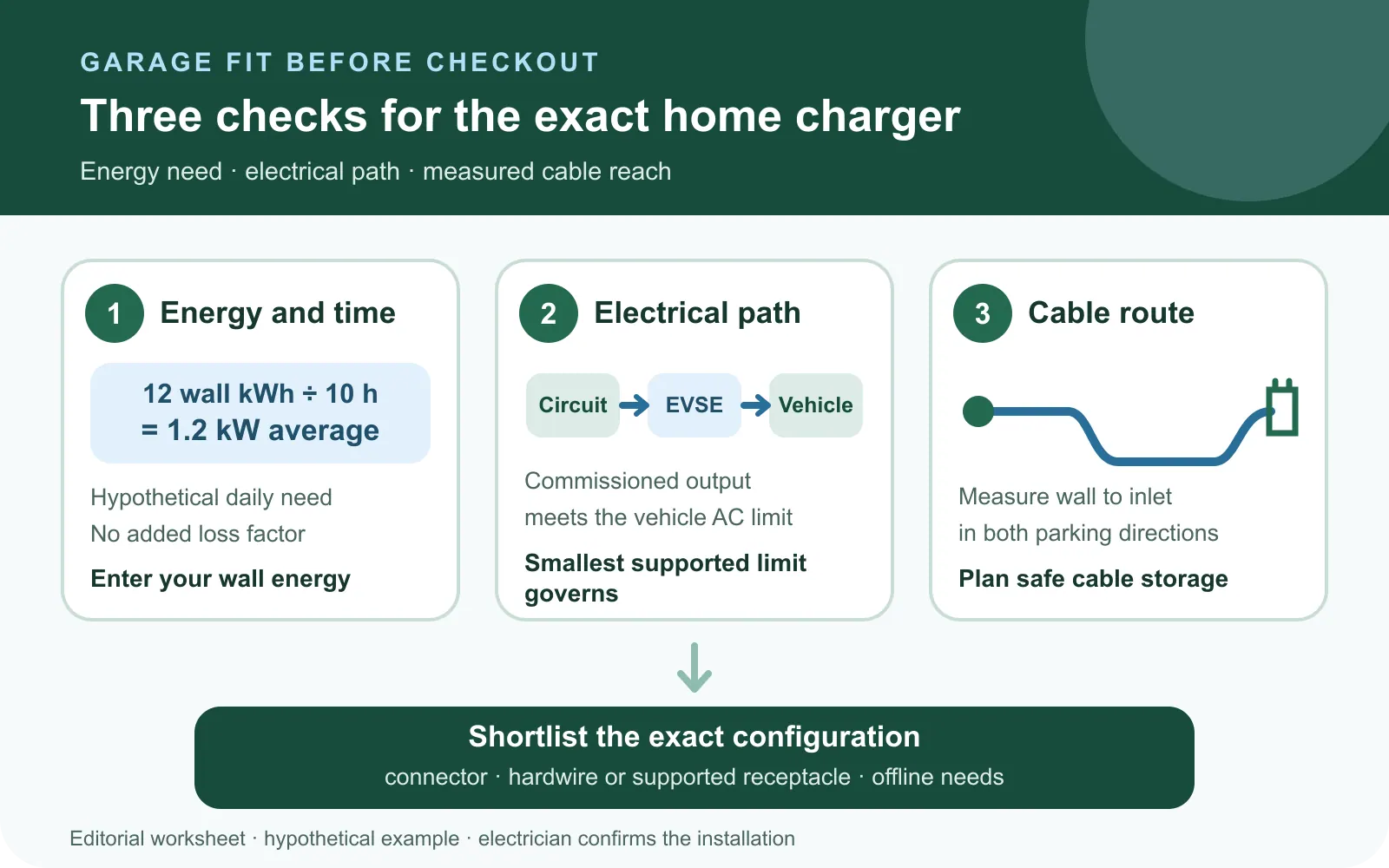 Three checks before choosing a home charger: hypothetical 12 wall kWh in ten hours equals 1.2 kW average; circuit, commissioned output and vehicle AC limit; measure cable reach in both parking directions. No installation approval.