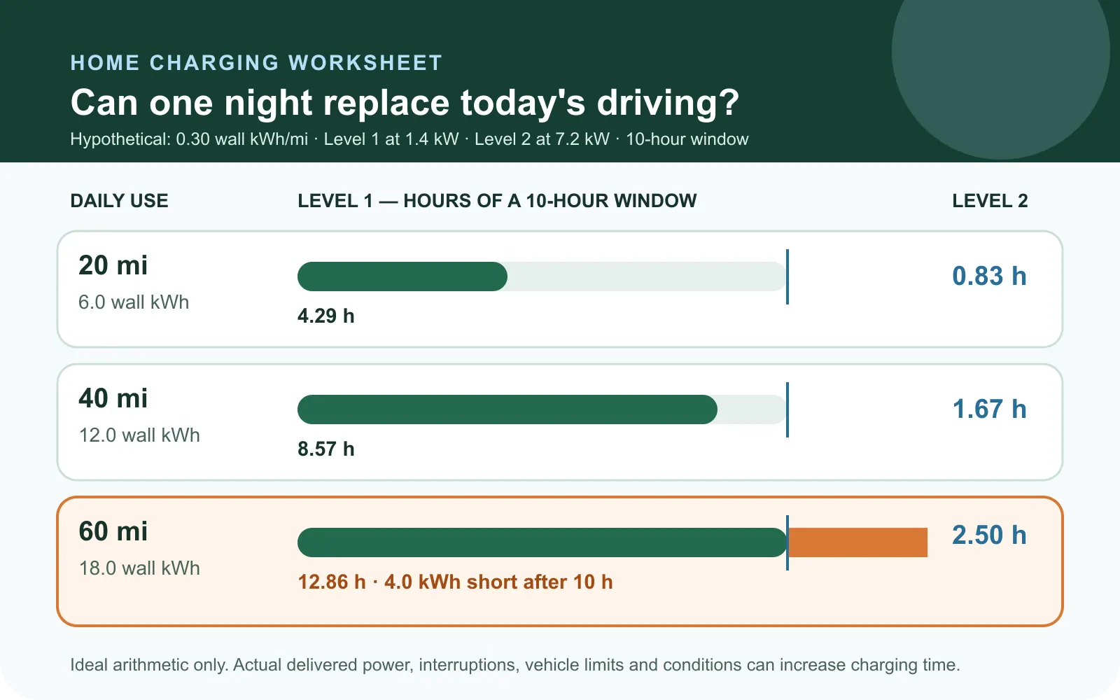 At an assumed 0.30 wall kWh per mile, 20, 40 and 60 miles require 6, 12 and 18 kWh. Level 1 at 1.4 kW takes 4.29, 8.57 and 12.86 hours; Level 2 at 7.2 kW takes 0.83, 1.67 and 2.50 hours. The 60-mile case is 4 kWh short after ten hours of Level 1.