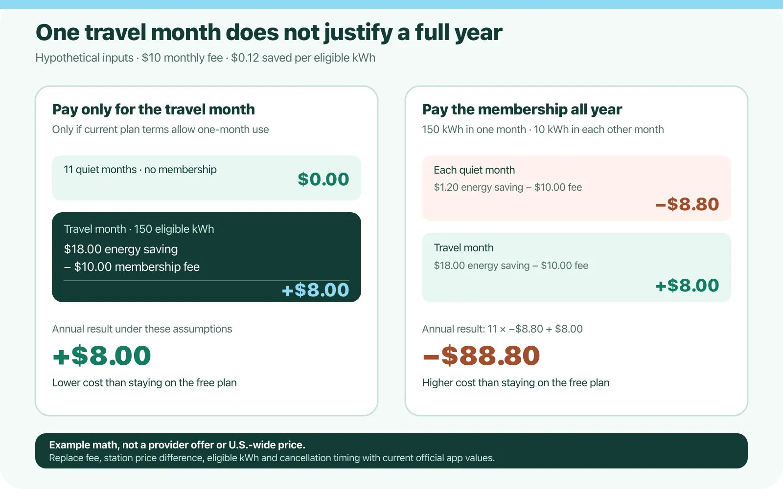 Hypothetical $10 monthly fee and $0.12 saving per eligible kWh: 150 kWh in one travel month saves $8 net. Adding eleven months of 10 kWh each produces an $88.80 annual loss versus the free plan.