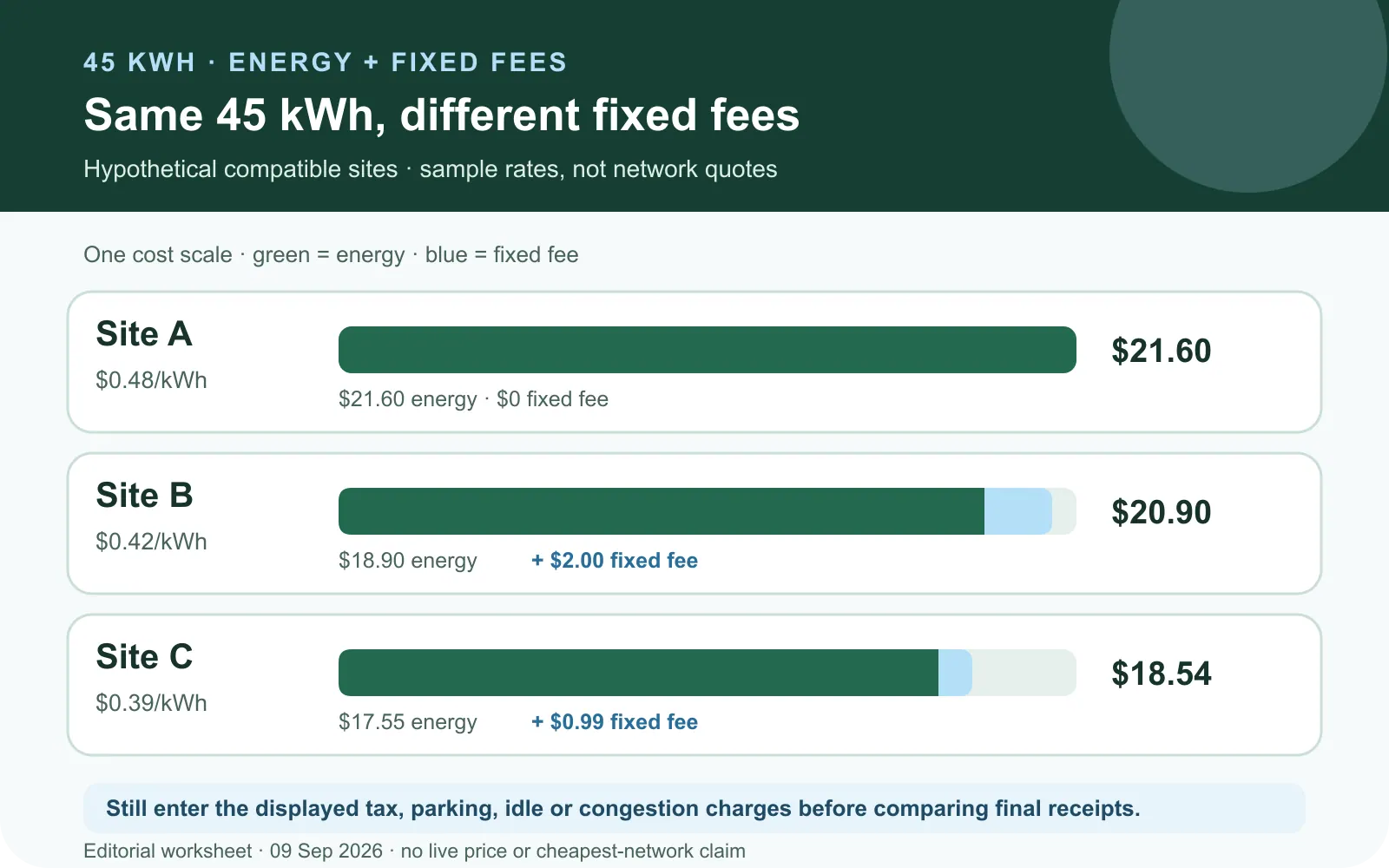 Three hypothetical 45-kWh sessions: A is $21.60 energy with no fixed fee; B is $18.90 plus $2.00, totaling $20.90; C is $17.55 plus $0.99, totaling $18.54. Tax, parking, idle and congestion charges are not included.