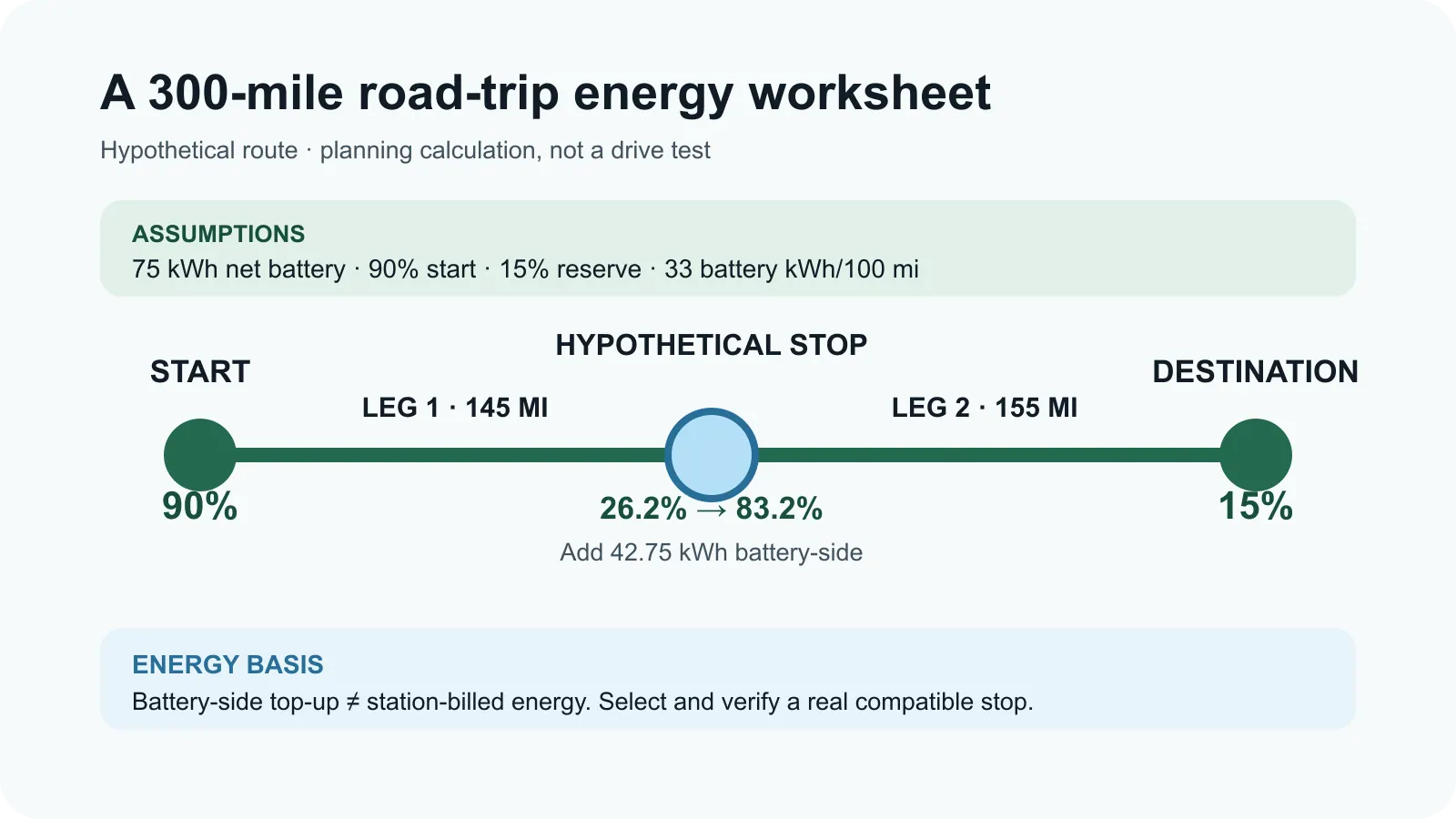 Hypothetical 300-mile route: 75 kWh usable battery, 90% start and 33 battery kWh/100 miles. Reach the 145-mile stop at 26.2%; add 42.75 kWh to leave at 83.2% and finish with 15% reserve.