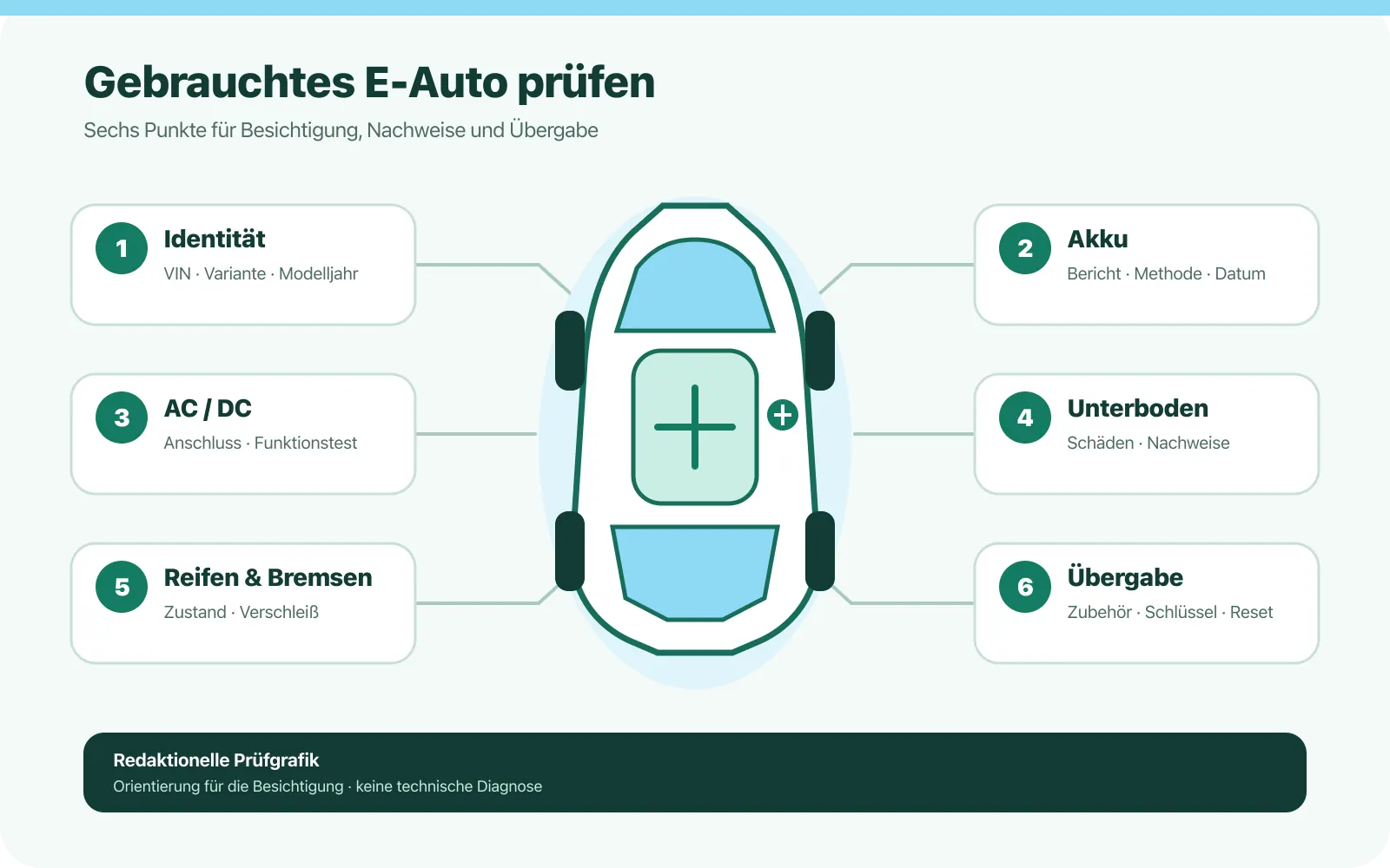 Prüfgrafik: Fahrzeugidentität, Akku, AC/DC-Laden, Unterboden, Reifen und Bremsen sowie Zubehör und digitale Übergabe prüfen