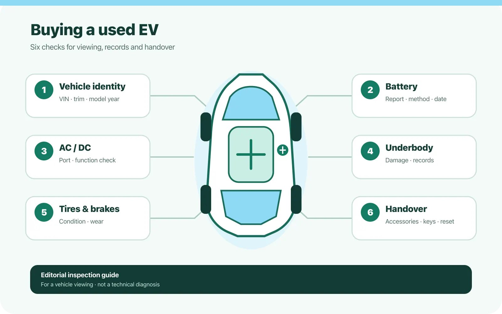 Inspection diagram: check vehicle identity, battery, AC/DC charging, underbody, tires and brakes, accessories and digital handover